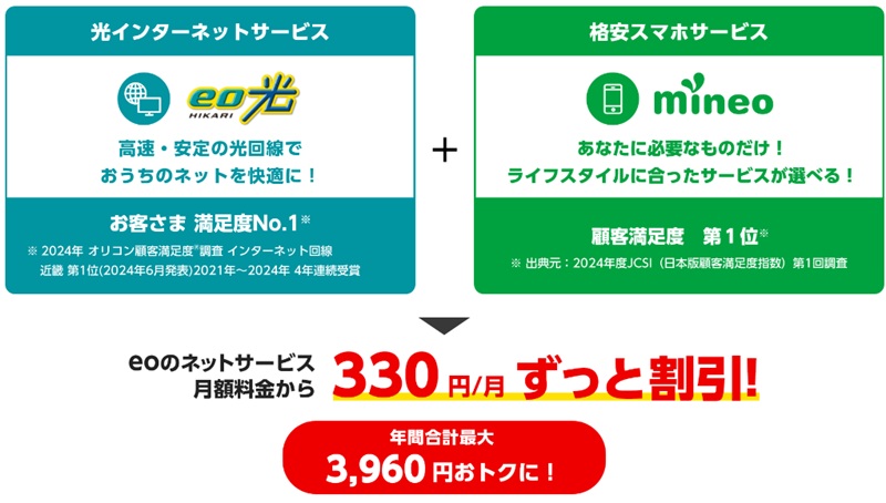 eo光×mineoセット割のイメージ図